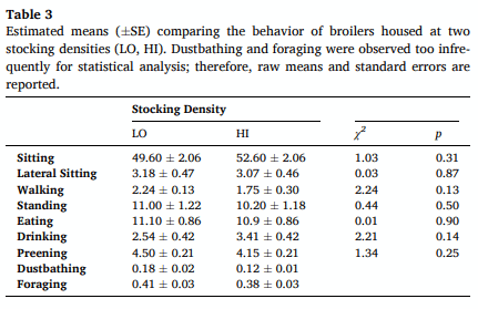 Table 3 Estimated means (±SE) comparing the behavior of broilers housed at two stocking densities (LO, HI). Dustbathing and foraging were observed too infrequently for statistical analysis; therefore, raw means and standard errors are reported.