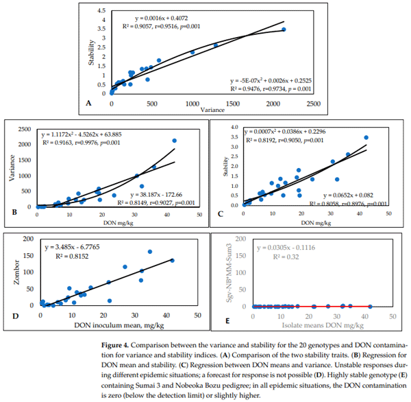 Figure 4. Comparison between the variance and stability for the 20 genotypes and DON contamination for variance and stability indices. (A) Comparison of the two stability traits. (B) Regression for DON mean and stability. (C) Regression between DON means and variance. Unstable responses during different epidemic situations; a forecast for response is not possible (D). Highly stable genotype (E) containing Sumai 3 and Nobeoka Bozu pedigree; in all epidemic situations, the DON contamination is zero (below the detection limit) or slightly higher.