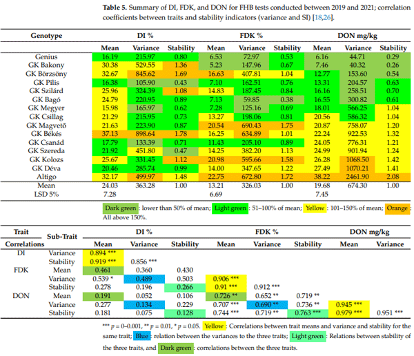Table 5. Summary of DI, FDK, and DON for FHB tests conducted between 2019 and 2021; correlation coefficients between traits and stability indicators (variance and SI) [18,26].