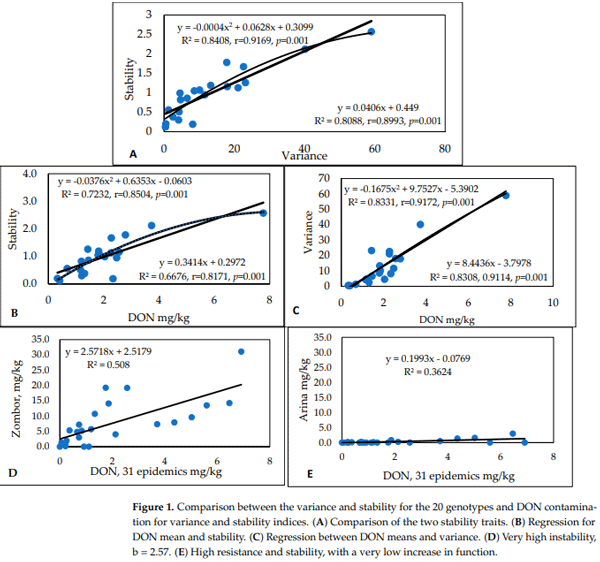 Figure 1. Comparison between the variance and stability for the 20 genotypes and DON contamination for variance and stability indices. (A) Comparison of the two stability traits. (B) Regression for DON mean and stability. (C) Regression between DON means and variance. (D) Very high instability, b = 2.57. (E) High resistance and stability, with a very low increase in function.