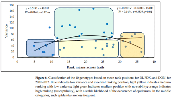 Figure 8. Classification of the 40 genotypes based on mean rank positions for DI, FDK, and DON, for 2009–2012. Blue indicates low variance and excellent ranking position; light yellow indicates medium ranking with low variance; light green indicates medium position with no stability; orange indicates high ranking (susceptibility), with a stable likelihood of the occurrence of epidemics. In the middle categories, such epidemics are less frequent.