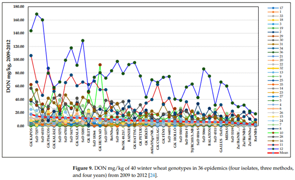 Figure 9. DON mg/kg of 40 winter wheat genotypes in 36 epidemics (four isolates, three methods, and four years) from 2009 to 2012 [24].