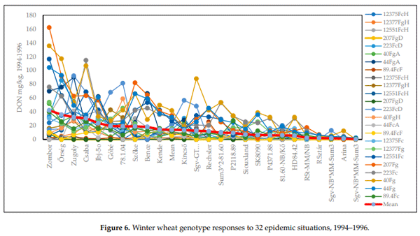 Figure 6. Winter wheat genotype responses to 32 epidemic situations, 1994–1996.