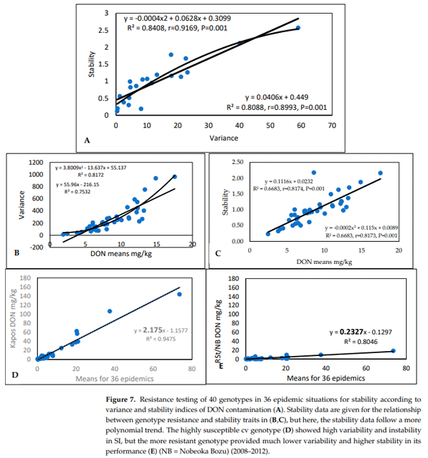 Figure 7. Resistance testing of 40 genotypes in 36 epidemic situations for stability according to variance and stability indices of DON contamination (A). Stability data are given for the relationship between genotype resistance and stability traits in (B,C), but here, the stability data follow a more polynomial trend. The highly susceptible cv genotype (D) showed high variability and instability in SI, but the more resistant genotype provided much lower variability and higher stability in its performance (E) (NB = Nobeoka Bozu) (2008–2012).