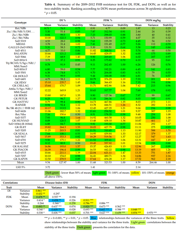 Table 4. Summary of the 2009–2012 FHB resistance test for DI, FDK, and DON, as well as for two stability traits. Ranking according to DON mean performances across 36 epidemic situations. * p = 0.05.