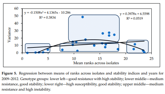 Figure 5. Regression between means of ranks across isolates and stability indices and years for 2009–2012. Genotype groups: lower left—good resistance with high stability; lower middle—medium resistance, good stability; lower right—high susceptibility, good stability; upper middle—medium resistance and high instability