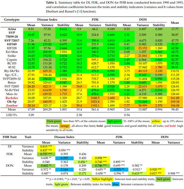 Table 2. Summary table for DI, FDK, and DON for FHB tests conducted between 1990 and 1993, and correlation coefficients between the traits and stability indicators (variance and b values from Eberhart and Russel’s [18] function).