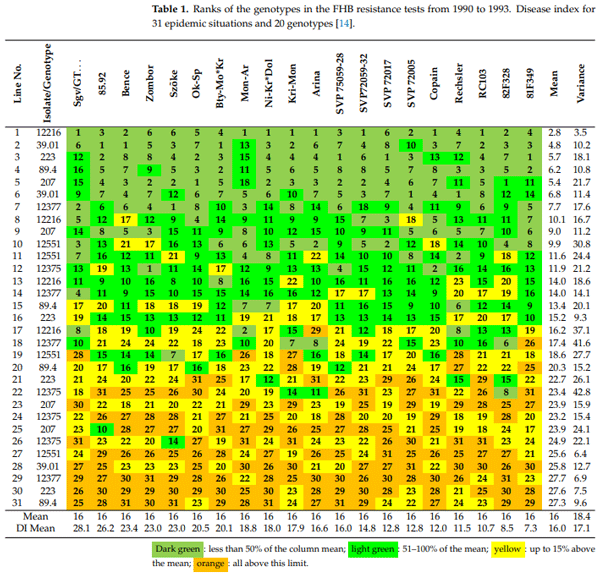 Table 1. Ranks of the genotypes in the FHB resistance tests from 1990 to 1993. Disease index for 31 epidemic situations and 20 genotypes [14].