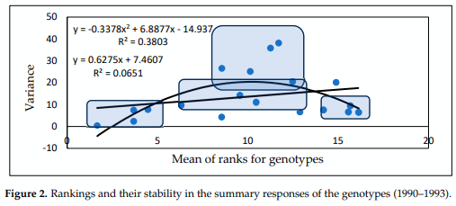 Figure 2. Rankings and their stability in the summary responses of the genotypes (1990–1993).