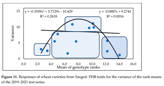 Figure 11. Responses of wheat varieties from Szeged: FHB traits for the variance of the rank means of the 2019–2021 test series.