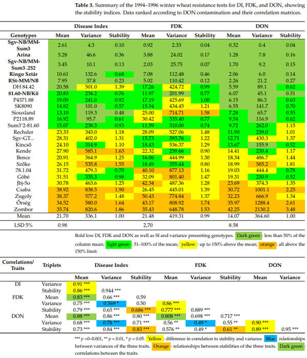 Table 3. Summary of the 1994–1996 winter wheat resistance tests for DI, FDK, and DON, showing the stability indices. Data ranked according to DON contamination and their correlation matrices.