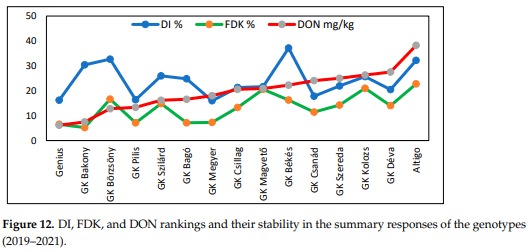 Figure 12. DI, FDK, and DON rankings and their stability in the summary responses of the genotypes (2019–2021).