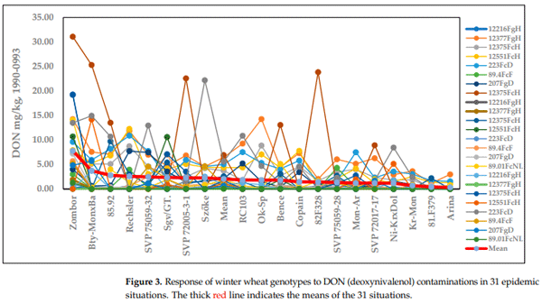 Figure 3. Response of winter wheat genotypes to DON (deoxynivalenol) contaminations in 31 epidemic situations. The thick red line indicates the means of the 31 situations.