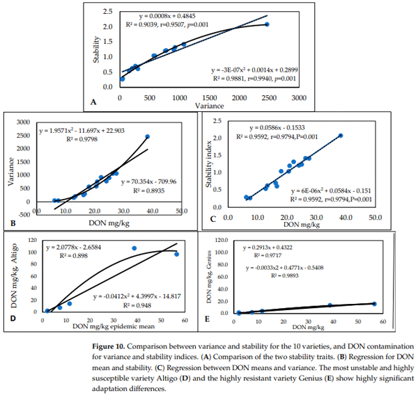 Figure 10. Comparison between variance and stability for the 10 varieties, and DON contamination for variance and stability indices. (A) Comparison of the two stability traits. (B) Regression for DON mean and stability. (C) Regression between DON means and variance. The most unstable and highly susceptible variety Altigo (D) and the highly resistant variety Genius (E) show highly significant adaptation differences.
