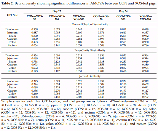 Table 2. Beta diversity showing significant differences in AMOVA between CON and XOS-fed pigs.