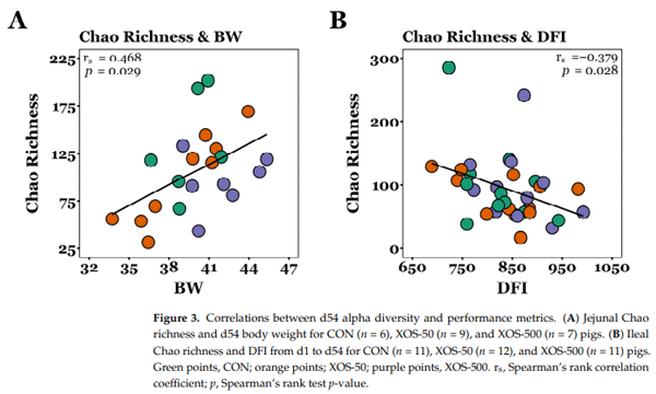 Figure 3. Correlations between d54 alpha diversity and performance metrics. (A) Jejunal Chao richness and d54 body weight for CON (n = 6), XOS-50 (n = 9), and XOS-500 (n = 7) pigs. (B) Ileal Chao richness and DFI from d1 to d54 for CON (n = 11), XOS-50 (n = 12), and XOS-500 (n = 11) pigs. Green points, CON; orange points; XOS-50; purple points, XOS-500. rs, Spearman’s rank correlation coefficient; p, Spearman’s rank test p-value.