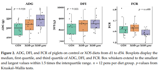 Figure 2. ADG, DFI, and FCR of piglets on control or XOS diets from d1 to d54. Boxplots display the median, first quartile, and third quartile of ADG, DFI, and FCR. Box whiskers extend to the smallest and largest values within 1.5 times the interquartile range. n = 12 pens per diet group. p-values from Kruskal–Wallis tests.