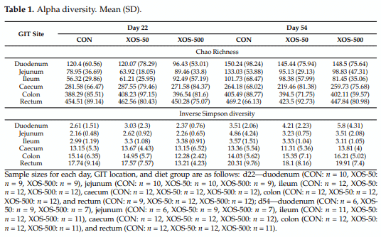 Table 1. Alpha diversity. Mean (SD).