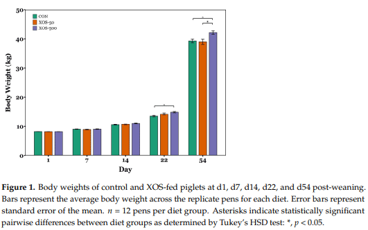 Figure 1. Body weights of control and XOS-fed piglets at d1, d7, d14, d22, and d54 post-weaning. Bars represent the average body weight across the replicate pens for each diet. Error bars represent standard error of the mean. n = 12 pens per diet group. Asterisks indicate statistically significant pairwise differences between diet groups as determined by Tukey’s HSD test: *, p < 0.05.