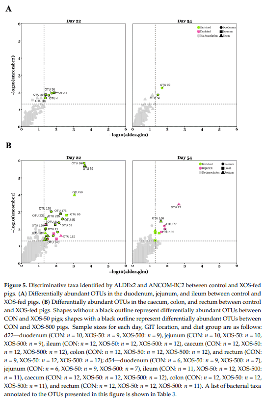 Figure 5. Discriminative taxa identified by ALDEx2 and ANCOM-BC2 between control and XOS-fed pigs. (A) Differentially abundant OTUs in the duodenum, jejunum, and ileum between control and XOS-fed pigs. (B) Differentially abundant OTUs in the caecum, colon, and rectum between control and XOS-fed pigs. Shapes without a black outline represent differentially abundant OTUs between CON and XOS-50 pigs; shapes with a black outline represent differentially abundant OTUs between CON and XOS-500 pigs. Sample sizes for each day, GIT location, and diet group are as follows: d22—duodenum (CON: n = 10, XOS-50: n = 9, XOS-500: n = 9), jejunum (CON: n = 10, XOS-50: n = 10, XOS-500: n = 9), ileum (CON: n = 12, XOS-50: n = 12, XOS-500: n = 12), caecum (CON: n = 12, XOS-50: n = 12, XOS-500: n = 12), colon (CON: n = 12, XOS-50: n = 12, XOS-500: n = 12), and rectum (CON: n = 9, XOS-50: n = 12, XOS-500: n = 12); d54—duodenum (CON: n = 6, XOS-50: n = 9, XOS-500: n = 7), jejunum (CON: n = 6, XOS-50: n = 9, XOS-500: n = 7), ileum (CON: n = 11, XOS-50: n = 12, XOS-500: n = 11), caecum (CON: n = 12, XOS-50: n = 12, XOS-500: n = 12), colon (CON: n = 12, XOS-50: n = 12, XOS-500: n = 11), and rectum (CON: n = 12, XOS-50: n = 12, XOS-500: n = 11). A list of bacterial taxa annotated to the OTUs presented in this figure is shown in Table 3.