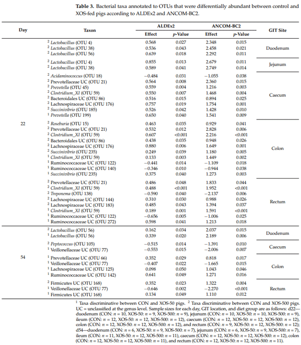 Table 3. Bacterial taxa annotated to OTUs that were differentially abundant between control and XOS-fed pigs according to ALDEx2 and ANCOM-BC2.