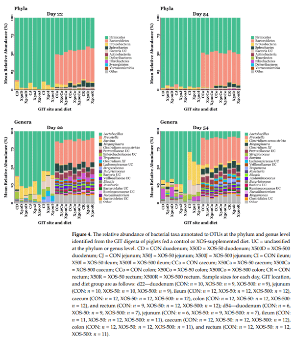 Figure 4. The relative abundance of bacterial taxa annotated to OTUs at the phylum and genus level identified from the GIT digesta of piglets fed a control or XOS-supplemented diet. UC = unclassified at the phylum or genus level. CD = CON duodenum; X50D = XOS-50 duodenum; X500D = XOS-500 duodenum; CJ = CON jejunum; X50J = XOS-50 jejunum; X500J = XOS-500 jejunum; CI = CON ileum; X50I = XOS-50 ileum; X500I = XOS-500 ileum; CCa = CON caecum; X50Ca = XOS-50 caecum; X500Ca = XOS-500 caecum; CCo = CON colon; X50Co = XOS-50 colon; X500Co = XOS-500 colon; CR = CON rectum; X50R = XOS-50 rectum; X500R = XOS-500 rectum. Sample sizes for each day, GIT location, and diet group are as follows: d22—duodenum (CON: n = 10, XOS-50: n = 9, XOS-500: n = 9), jejunum (CON: n = 10, XOS-50: n = 10, XOS-500: n = 9), ileum (CON: n = 12, XOS-50: n = 12, XOS-500: n = 12), caecum (CON: n = 12, XOS-50: n = 12, XOS-500: n = 12), colon (CON: n = 12, XOS-50: n = 12, XOS-500: n = 12), and rectum (CON: n = 9, XOS-50: n = 12, XOS-500: n = 12); d54—duodenum (CON: n = 6, XOS-50: n = 9, XOS-500: n = 7), jejunum (CON: n = 6, XOS-50: n = 9, XOS-500: n = 7), ileum (CON: n = 11, XOS-50: n = 12, XOS-500: n = 11), caecum (CON: n = 12, XOS-50: n = 12, XOS-500: n = 12), colon (CON: n = 12, XOS-50: n = 12, XOS-500: n = 11), and rectum (CON: n = 12, XOS-50: n = 12, XOS-500: n = 11).
