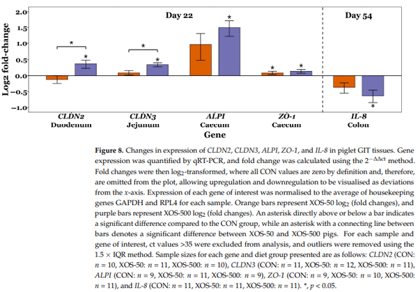 Figure 8. Changes in expression of CLDN2, CLDN3, ALPI, ZO-1, and IL-8 in piglet GIT tissues. Gene expression was quantified by qRT-PCR, and fold change was calculated using the 2−∆∆ct method. Fold changes were then log2 -transformed, where all CON values are zero by definition and, therefore, are omitted from the plot, allowing upregulation and downregulation to be visualised as deviations from the x-axis. Expression of each gene of interest was normalised to the average of housekeeping genes GAPDH and RPL4 for each sample. Orange bars represent XOS-50 log2 (fold changes), and purple bars represent XOS-500 log2 (fold changes). An asterisk directly above or below a bar indicates a significant difference compared to the CON group, while an asterisk with a connecting line between bars denotes a significant difference between XOS-50 and XOS-500 pigs. For each sample and gene of interest, ct values > 35 were excluded from analysis, and outliers were removed using the 1.5 × IQR method. Sample sizes for each gene and diet group presented are as follows: CLDN2 (CON: n = 10, XOS-50: n = 11, XOS-500: n = 10), CLDN3 (CON: n = 11, XOS-50: n = 12, XOS-500: n = 11), ALPI (CON: n = 9, XOS-50: n = 11, XOS-500: n = 9), ZO-1 (CON: n = 9, XOS-50: n = 10, XOS-500: n = 11), and IL-8 (CON: n = 11, XOS-50: n = 11, XOS-500: n = 11). *, p < 0.05.