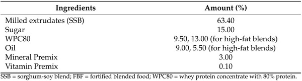 Characterization of Extruded Sorghum-Soy Blends to Develop Pre-Cooked and Nutritionally Dense Fortified Blended Foods - Image 3