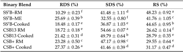 Characterization of Extruded Sorghum-Soy Blends to Develop Pre-Cooked and Nutritionally Dense Fortified Blended Foods - Image 7