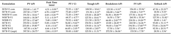 Characterization of Extruded Sorghum-Soy Blends to Develop Pre-Cooked and Nutritionally Dense Fortified Blended Foods - Image 4