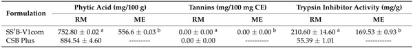 Characterization of Extruded Sorghum-Soy Blends to Develop Pre-Cooked and Nutritionally Dense Fortified Blended Foods - Image 9
