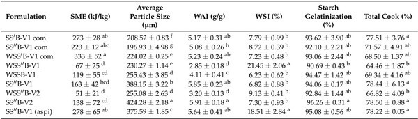 Characterization of Extruded Sorghum-Soy Blends to Develop Pre-Cooked and Nutritionally Dense Fortified Blended Foods - Image 1