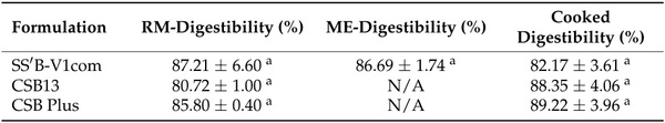 Characterization of Extruded Sorghum-Soy Blends to Develop Pre-Cooked and Nutritionally Dense Fortified Blended Foods - Image 8