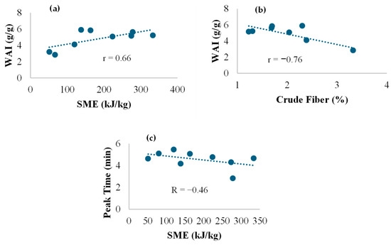 Characterization of Extruded Sorghum-Soy Blends to Develop Pre-Cooked and Nutritionally Dense Fortified Blended Foods - Image 3