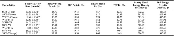 Characterization of Extruded Sorghum-Soy Blends to Develop Pre-Cooked and Nutritionally Dense Fortified Blended Foods - Image 5