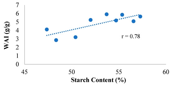 Characterization of Extruded Sorghum-Soy Blends to Develop Pre-Cooked and Nutritionally Dense Fortified Blended Foods - Image 2