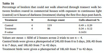 Table 16 Percentage of broilers that could not walk observed through transect walk between broilers reared in commercial houses with exposure to continuous light (control) or 6 hours of darkness (treatment) during the first five days post-hatch.