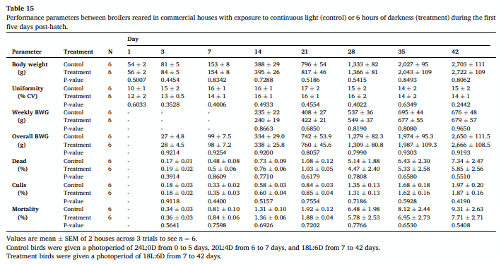 Evaluating the effect of daylength (24, 20, and 18 hours) during brooding on broiler performance and physiological responses to light environment - Image 19