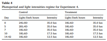 Table 4 Photoperiod and light intensities regime for Experiment 4.