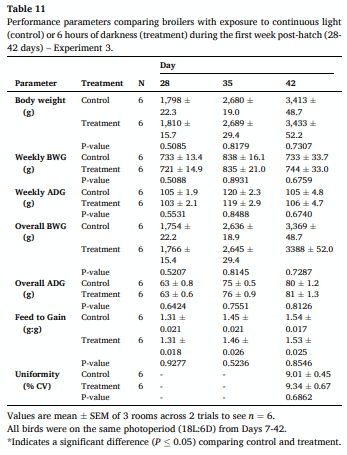 Table 11 Performance parameters comparing broilers with exposure to continuous light (control) or 6 hours of darkness (treatment) during the first week post-hatch (28- 42 days) – Experiment 3.
