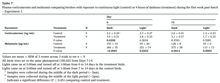 Evaluating the effect of daylength (24, 20, and 18 hours) during brooding on broiler performance and physiological responses to light environment - Image 7