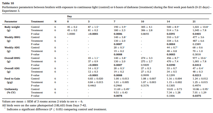 Evaluating the effect of daylength (24, 20, and 18 hours) during brooding on broiler performance and physiological responses to light environment - Image 13