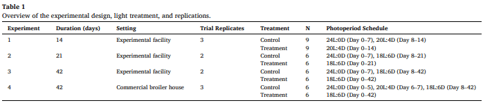Evaluating the effect of daylength (24, 20, and 18 hours) during brooding on broiler performance and physiological responses to light environment - Image 1
