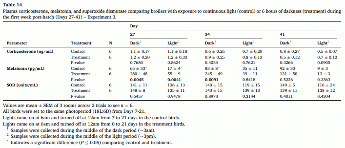 Evaluating the effect of daylength (24, 20, and 18 hours) during brooding on broiler performance and physiological responses to light environment - Image 17