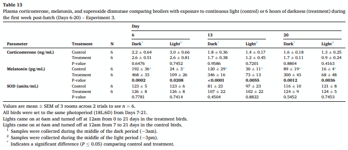 Evaluating the effect of daylength (24, 20, and 18 hours) during brooding on broiler performance and physiological responses to light environment - Image 15