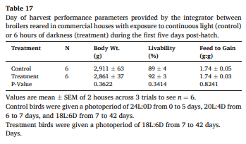 Table 17 Day of harvest performance parameters provided by the integrator between broilers reared in commercial houses with exposure to continuous light (control) or 6 hours of darkness (treatment) during the first five days post-hatch.