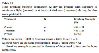 Table 12 Tibia breaking strength comparing 42 day-old broilers with exposure to continuous light (control) or 6 hours of darkness (treatment) during the first week post-hatch.