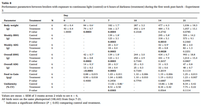 Evaluating the effect of daylength (24, 20, and 18 hours) during brooding on broiler performance and physiological responses to light environment - Image 9