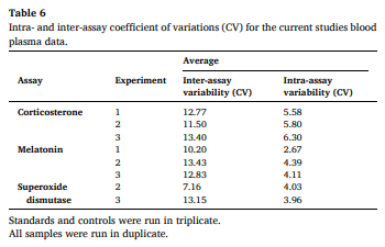 Table 6 Intra- and inter-assay coefficient of variations (CV) for the current studies blood plasma data.