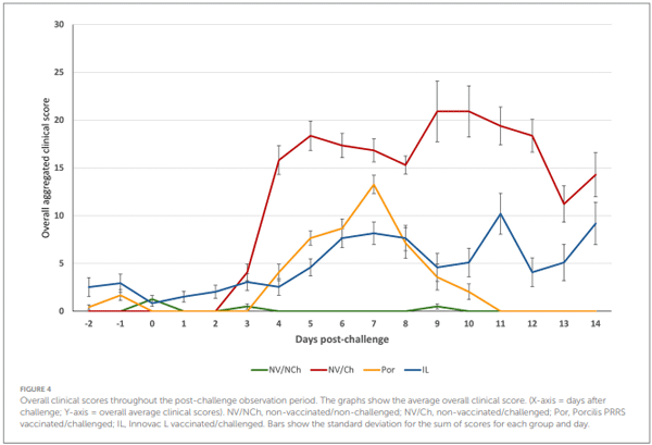 FIGURE 4 Overall clinical scores throughout the post-challenge observation period. The graphs show the average overall clinical score. (X-axis = days after challenge; Y-axis = overall average clinical scores). NV/NCh, non-vaccinated/non-challenged; NV/Ch, non-vaccinated/challenged; Por, Porcilis PRRS vaccinated/challenged; IL, Innovac L vaccinated/challenged. Bars show the standard deviation for the sum of scores for each group and day.